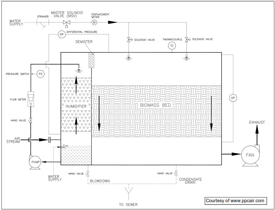 biofilter process and information diagram