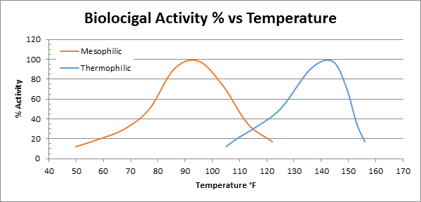 biofiltration activity temperature
