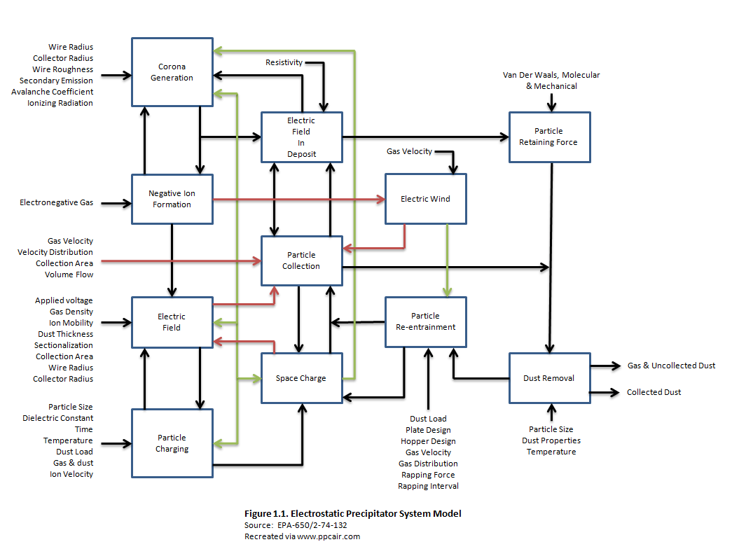 ESP precipitator flow diagram